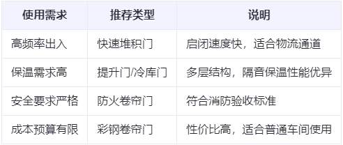 沙湾兰州厂房沙湾工业门选购建议 沙湾兰州厂房沙湾工业门选购建议