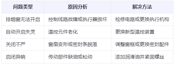 沙湾兰州沙湾排烟窗常见问题与应对措施分析表 沙湾兰州沙湾排烟窗常见问题与应对措施分析表